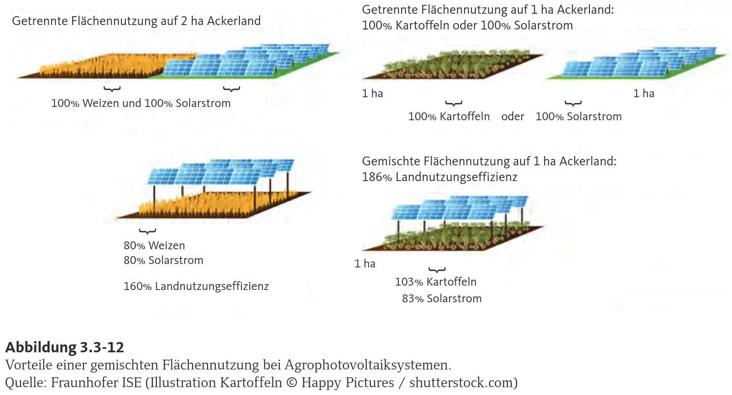 Grafik des Fraunhofer Institus zu Agro-PV